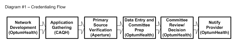 What are some benefits to healthcare providers for using CAQH?